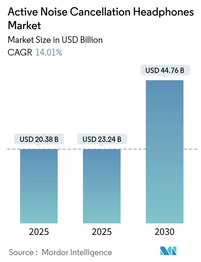 Active Noise Cancellation Headphones Market Summary