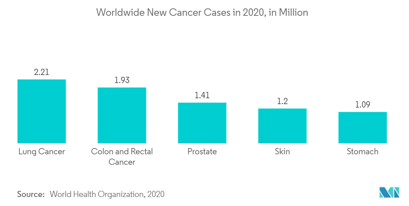 CDMO-Markt für pharmazeutische Wirkstoffe Weltweit neue Krebsfälle im Jahr 2020, in Millionen