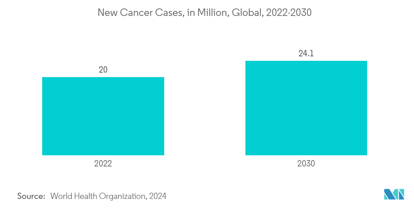 Active Pharmaceutical Ingredients CDMO Market: New Cancer Cases, in Million, Global, 2022-2030