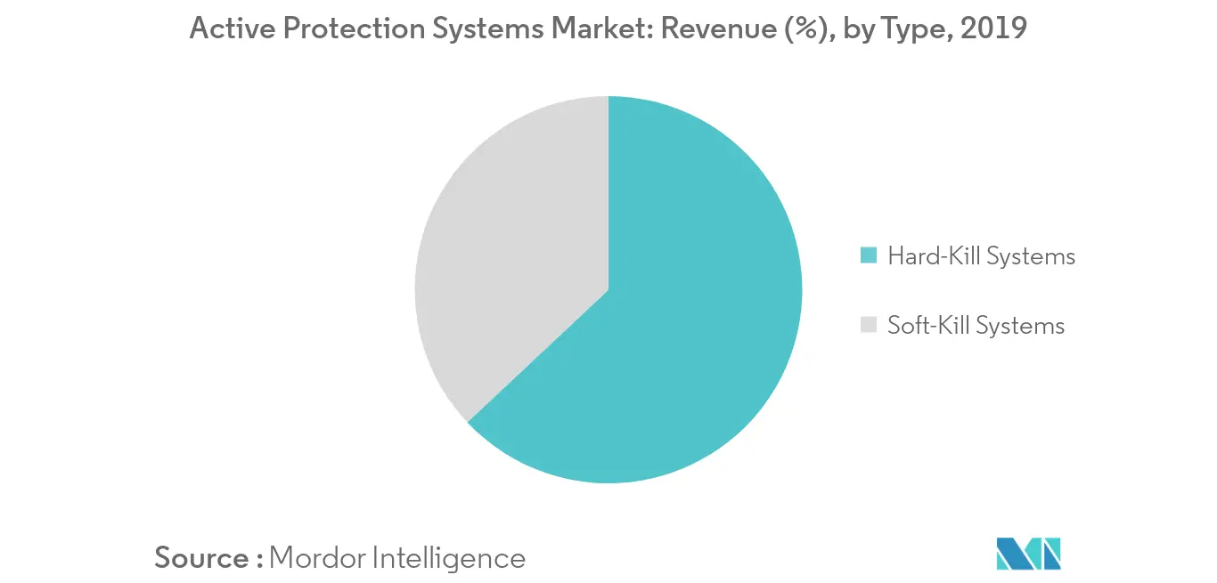 Active Protection Systems Market Trends
