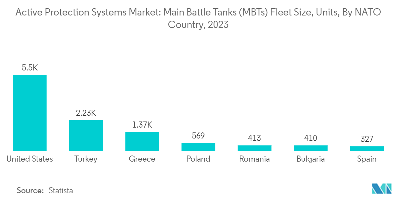 Mercado de Sistemas de Proteção Ativa Tamanho da frota de tanques de batalha principais (MBTs), unidades, por país da OTAN, 2023