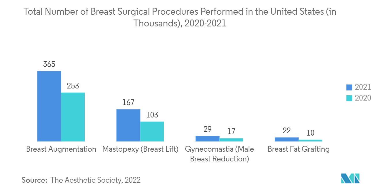 アクティブ創傷ケア市場米国で実施された乳房外科手術の総件数（単位：千件）（2020-2021年