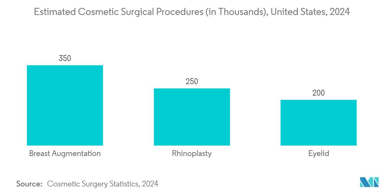 Active Wound Care Market: Estimated Cosmetic Surgical Procedures (in Thousands), United States, 2024