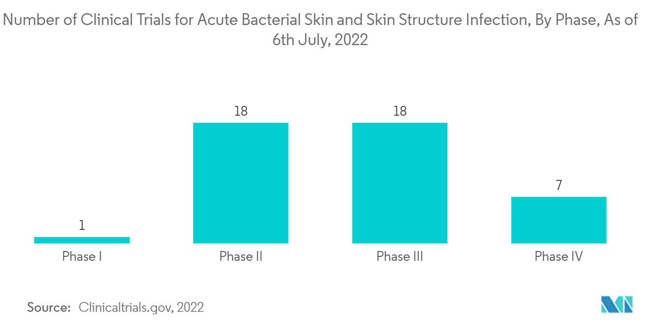Acute Bacterial Skin And Skin Structure Infection (ABSSSI) Market