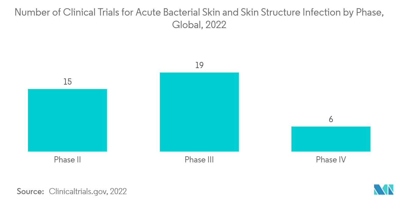 急性細菌性皮膚・皮膚構造感染症（ABSSSI）市場：急性細菌性皮膚・皮膚構造感染症のフェーズ別臨床試験数、世界、2022年