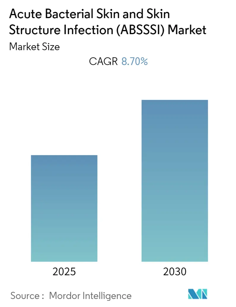 Acute Bacterial Skin and Skin Structure Infection (ABSSSI) Market Summary