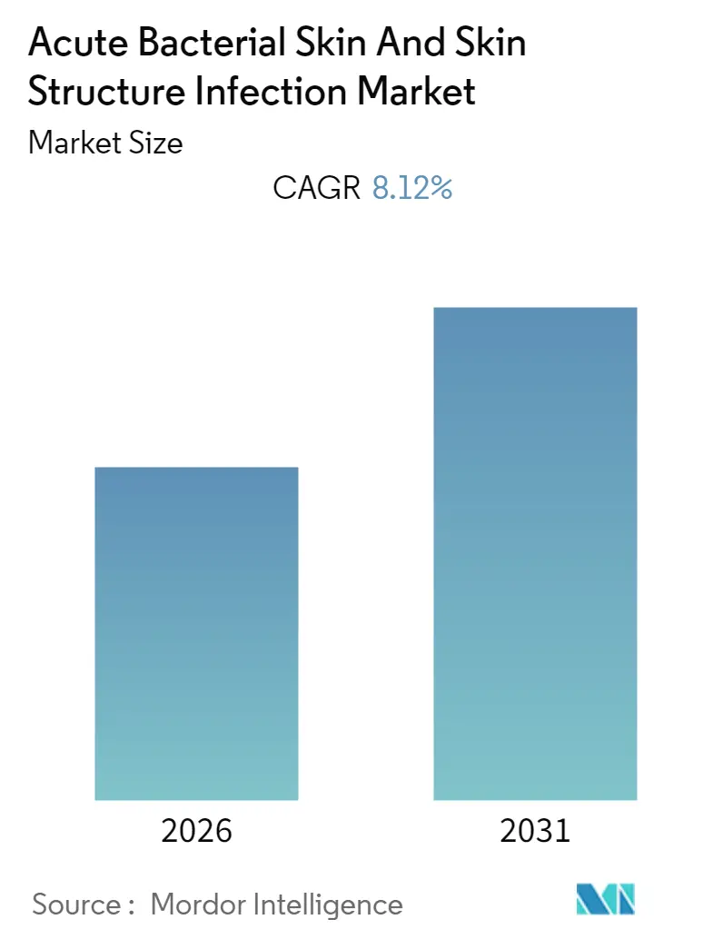 Acute Bacterial Skin And Skin Structure Infection Market (2025 - 2030)
