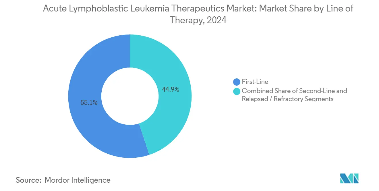 Acute Lymphoblastic Leukemia Therapeutics Market: Market Share by Line of Therapy