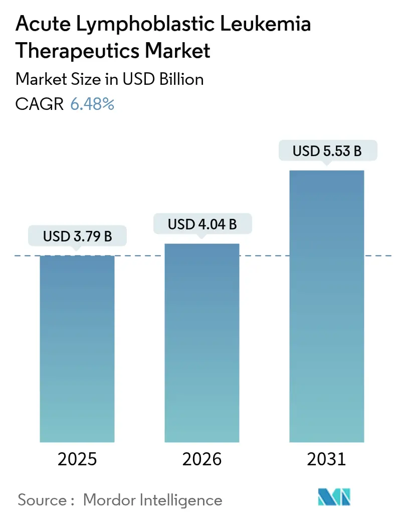 Acute Lymphoblastic Leukemia Therapeutics Market Summary