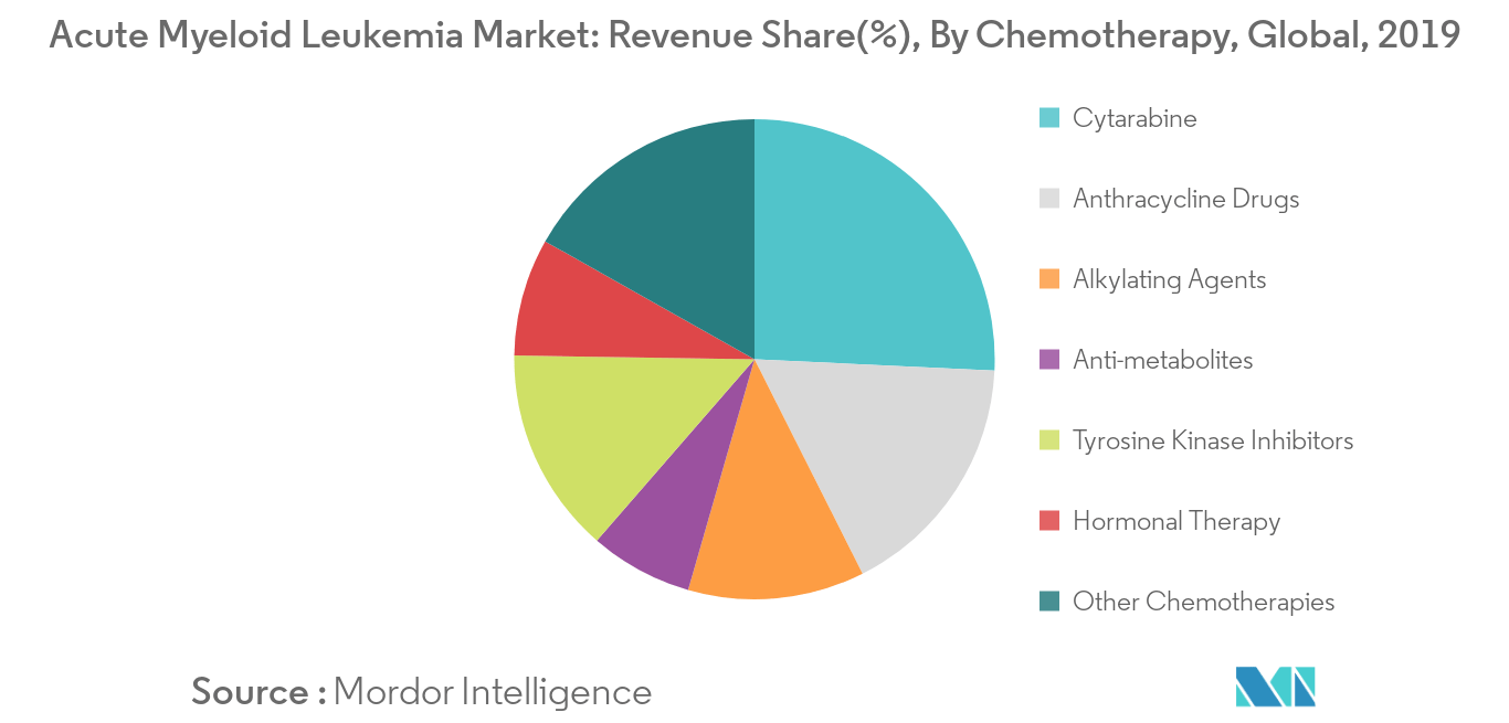 Acute Myeloid Leukemia Market