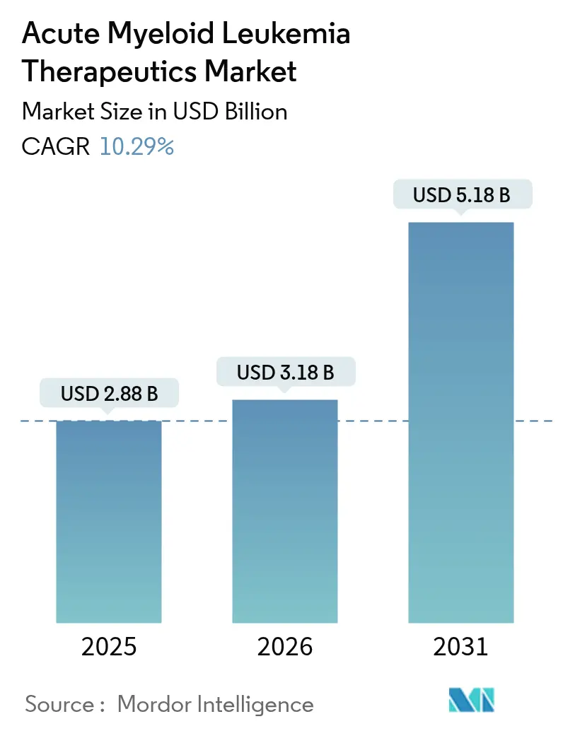 Acute Myeloid Leukemia Therapeutics Market (2025 - 2030)