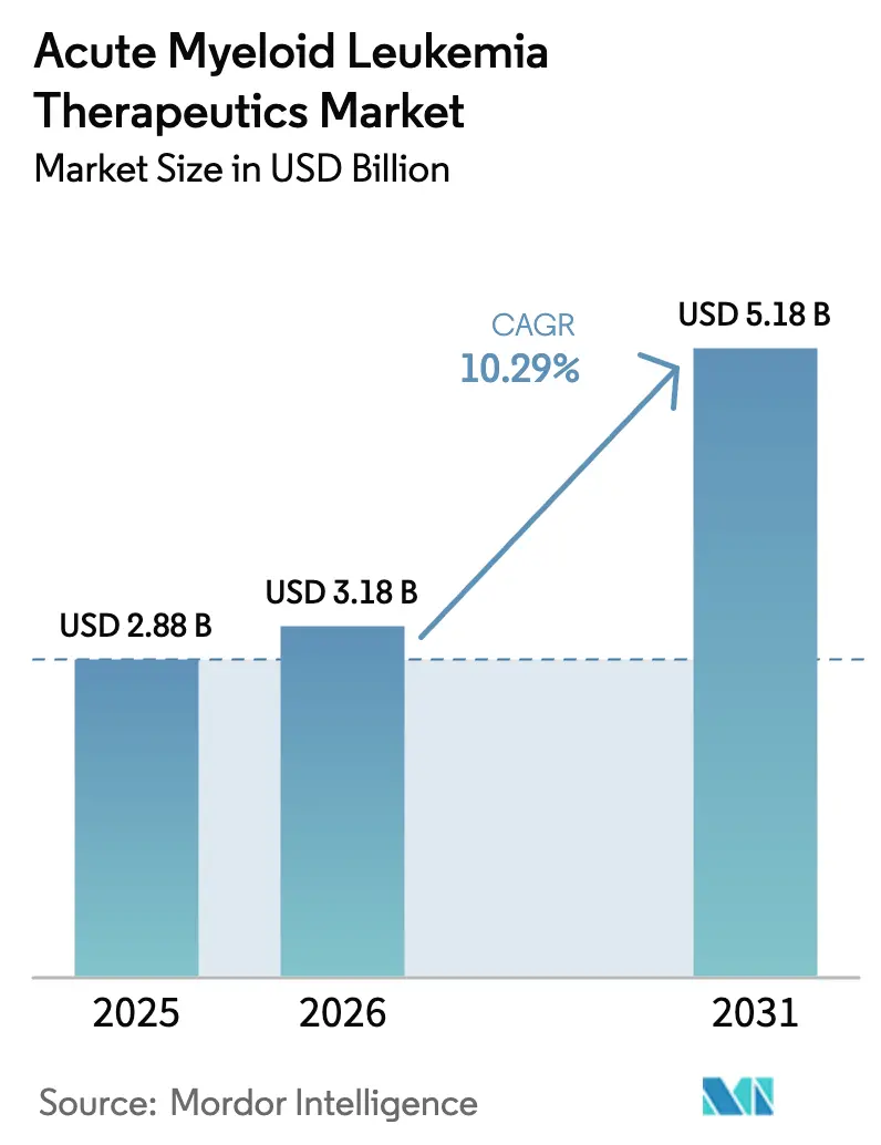Acute Myeloid Leukemia Therapeutics Market (2025 - 2030)