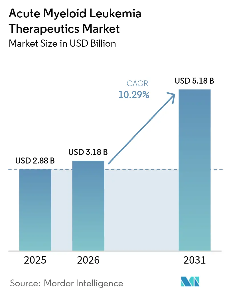 Acute Myeloid Leukemia Therapeutics Market (2025 - 2030)