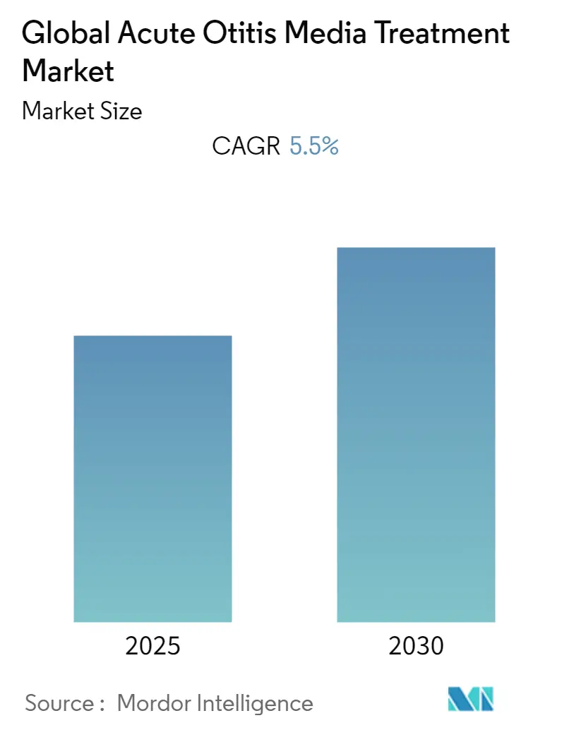 Acute Otitis Media Treatment Market