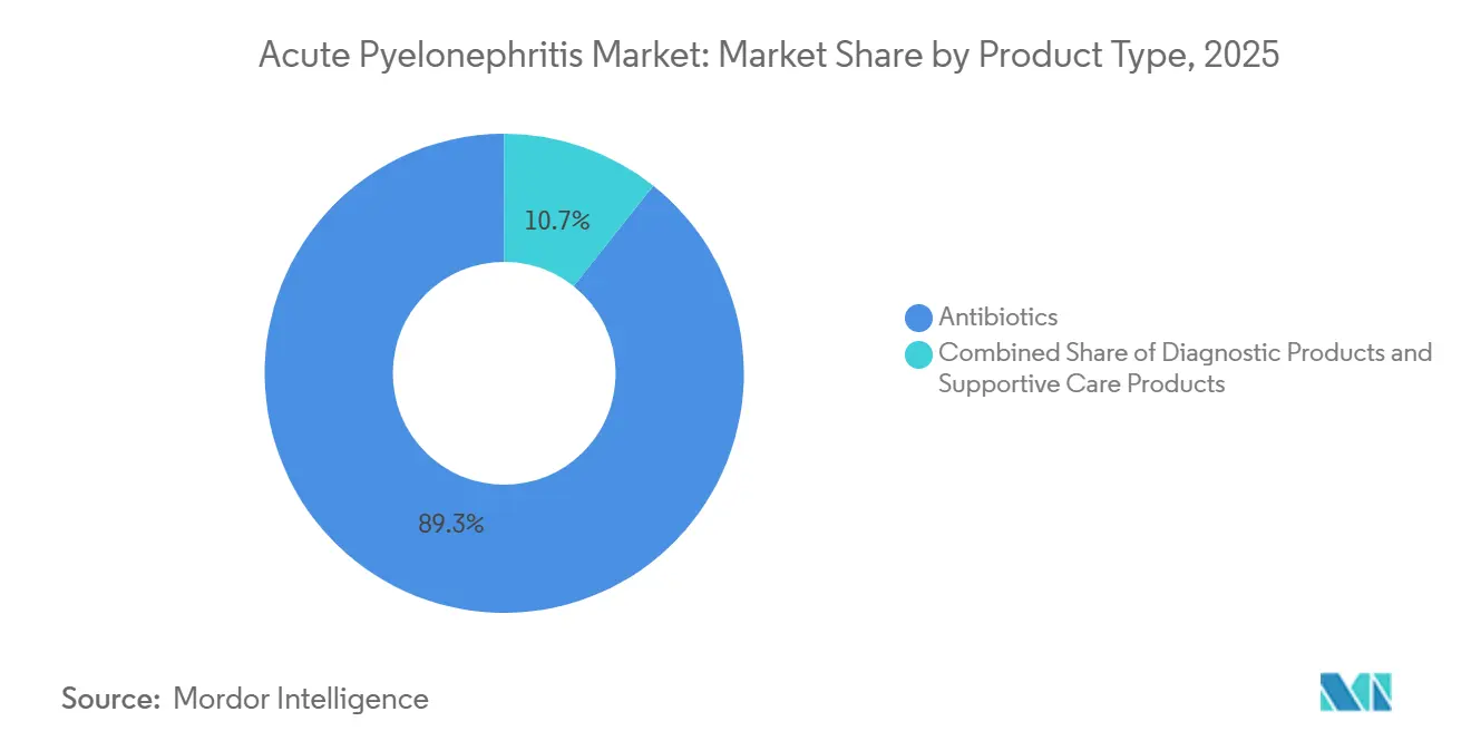 Participación del Mercado de Pielonefritis Aguda por Tipo de Producto, 2025