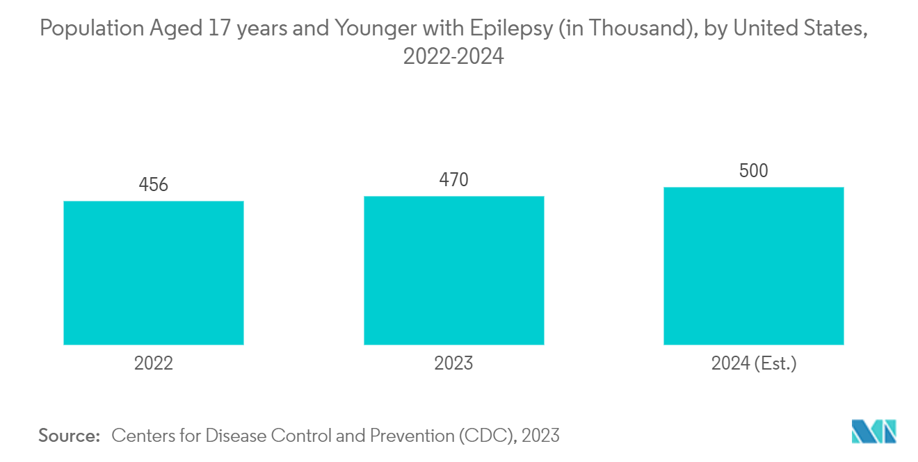 Acute Repetitive Seizures Market: Population Aged 17 years and Younger with Epilepsy (in Thousand), by United States, 2022-2024