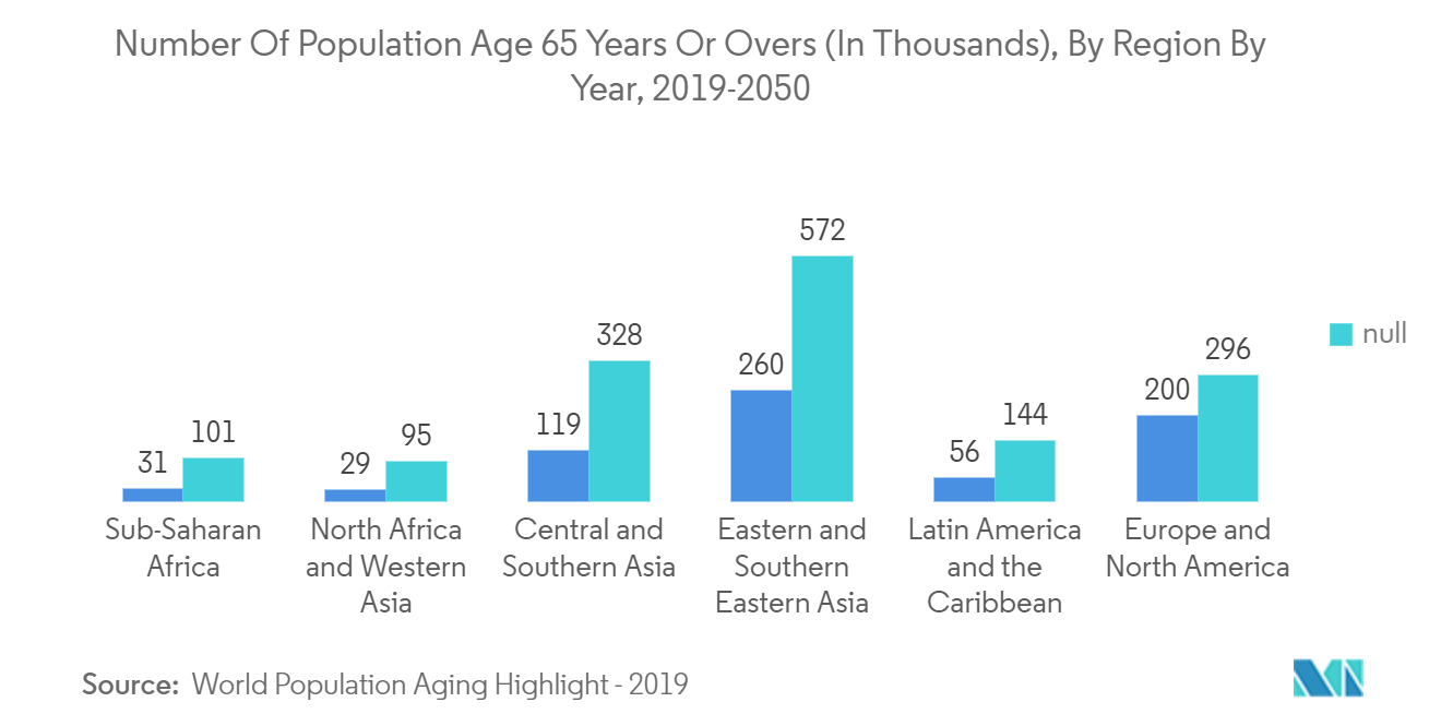 ARDS治療市場：65歳以上の人口数（単位：千人）：地域別、年別、2019年〜2050年