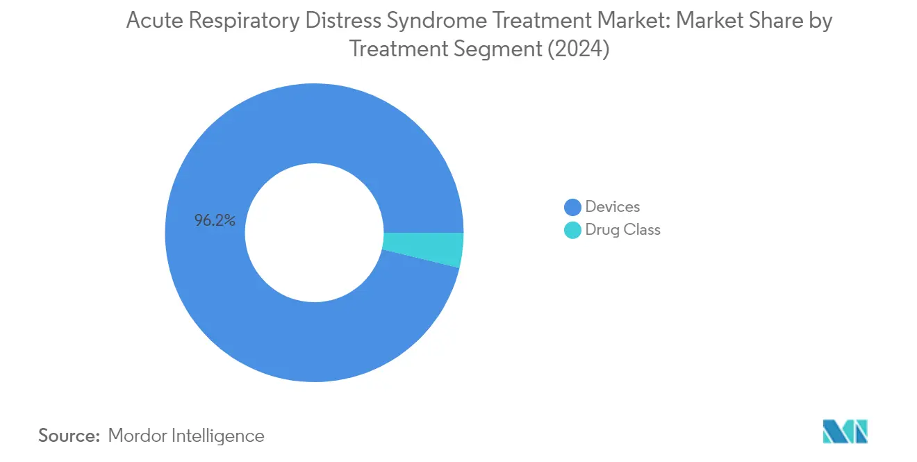 Market Analysis of Global Acute Respiratory Distress Syndrome (ARDS) Treatment Market: Chart for By Treatment