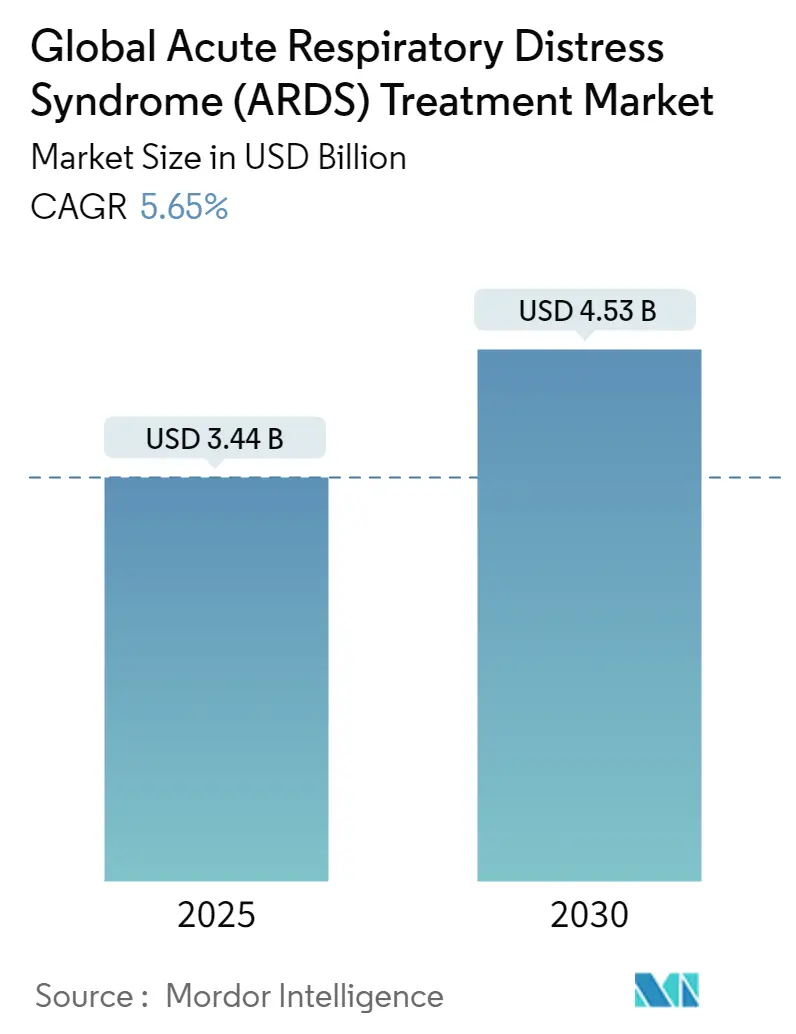Global Acute Respiratory Distress Syndrome (ARDS) Treatment Market Size ARDS Treatment Market Summary