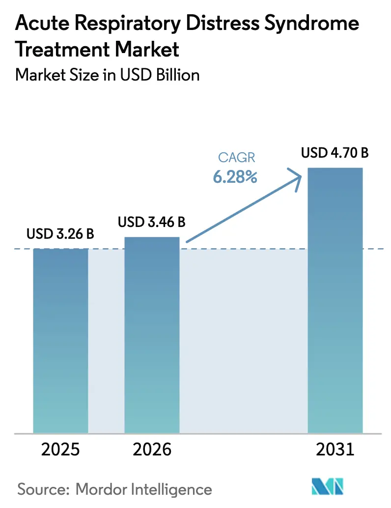 Acute Respiratory Distress Syndrome Treatment Market (2025 - 2030)