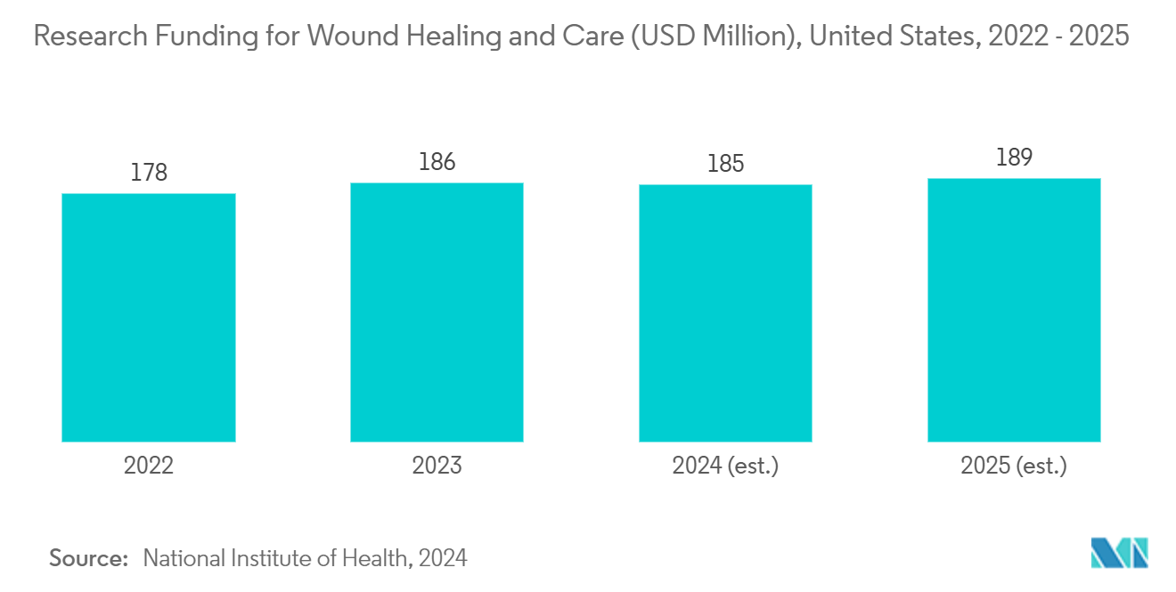 急性創傷治療市場：創傷治癒とケアに関する研究資金（百万米ドル）（米国