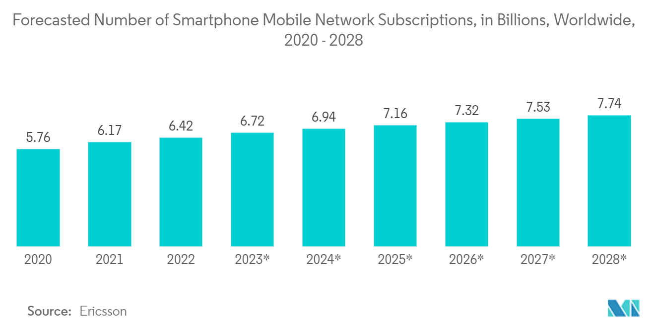 Ad Tech Market: Forecasted Number of Smartphone Mobile Network Subscriptions, in Billions, Worldwide, 2020 - 2028