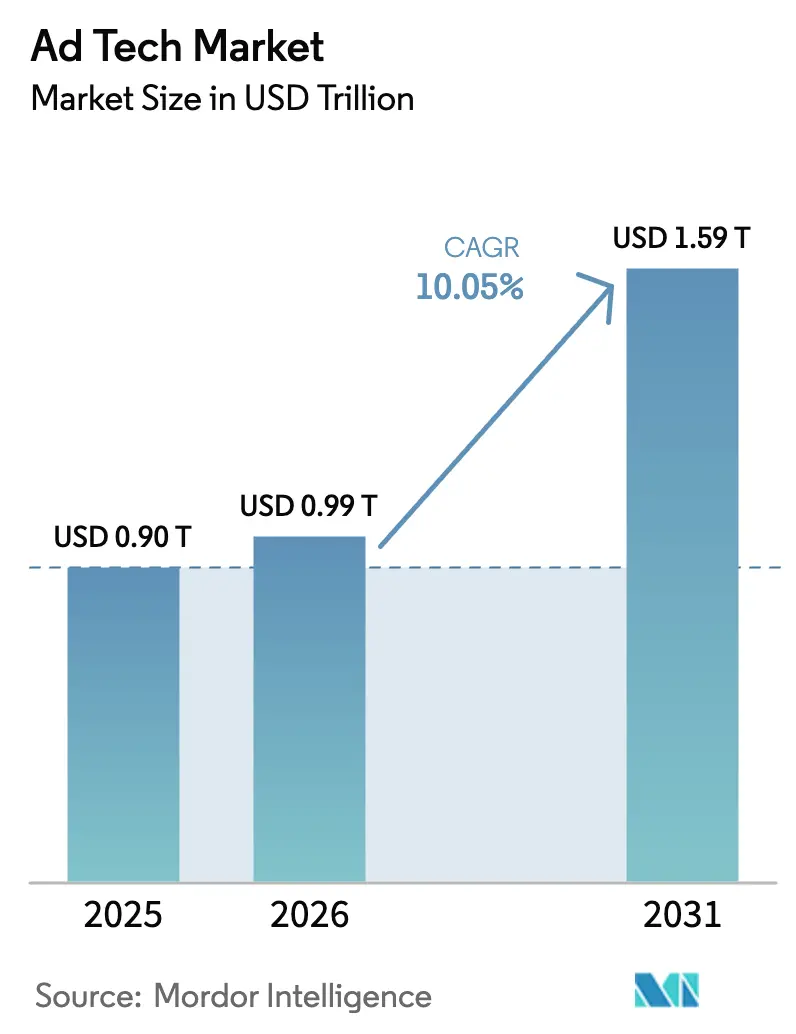 Ad Tech Market (2025 - 2030)