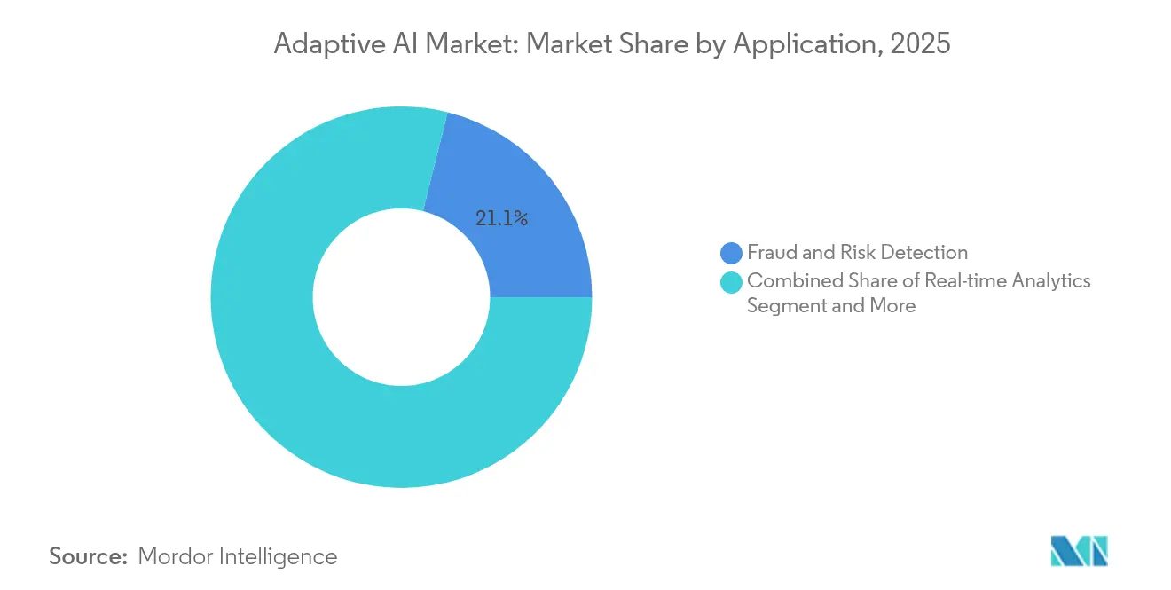 Adaptive AI Market: Market Share by Application, 2025