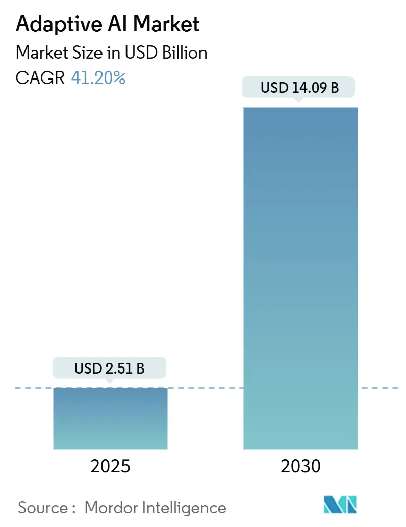 Adaptive AI Market (2025 - 2030)