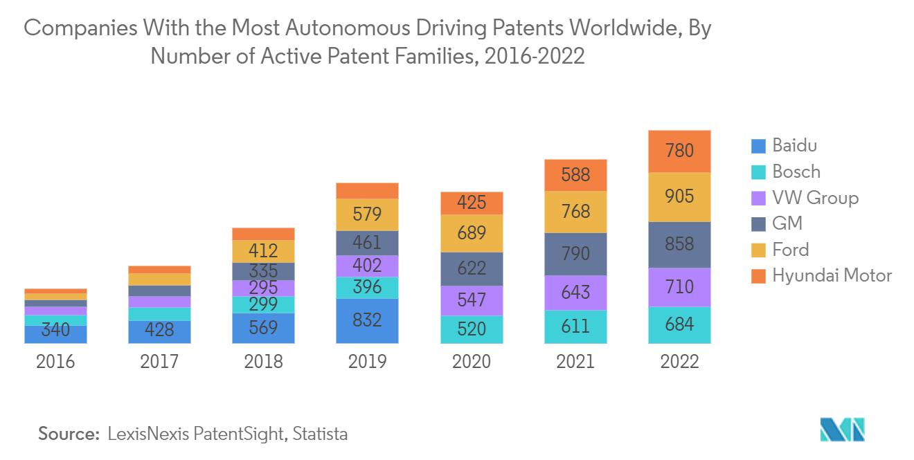 Adaptive Cruise Control (ACC) And Blind Spot Detection (BSD) Market: Companies With the Most Autonomous Driving Patents Worldwide, By Number of Active Patent Families, 2016-2022