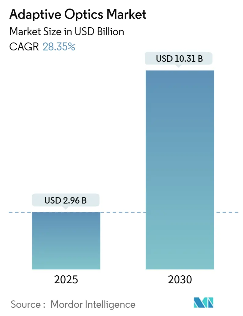 Adaptive Optics Market Summary