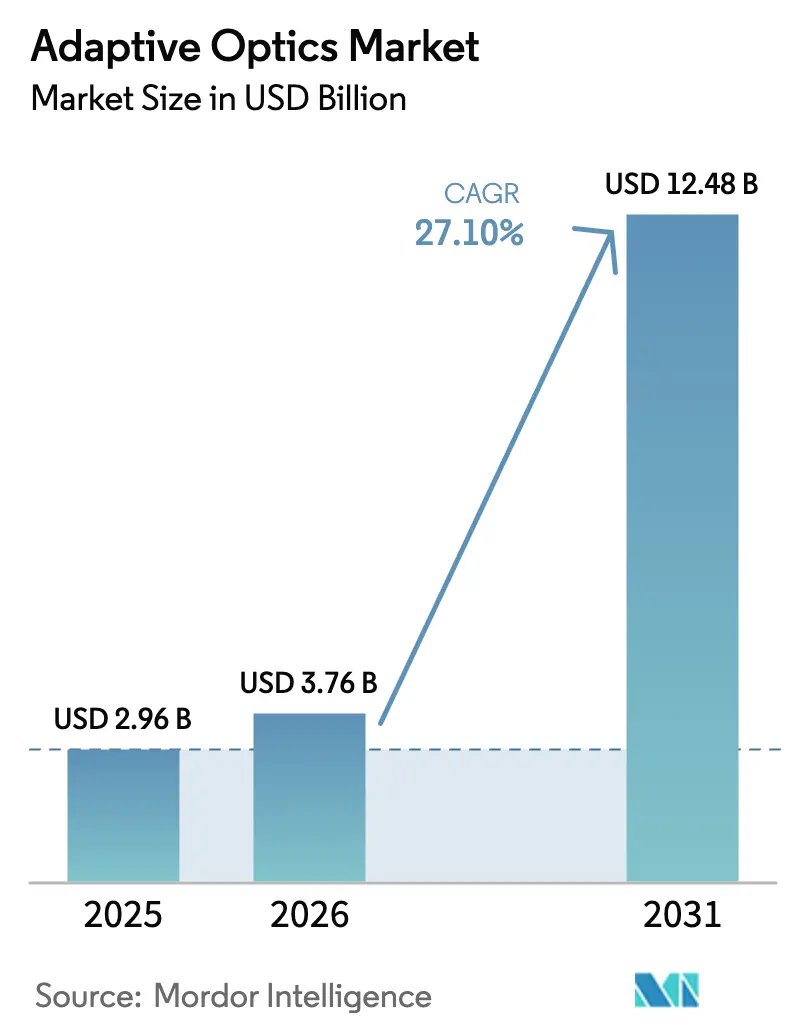 Adaptive Optics Market Summary