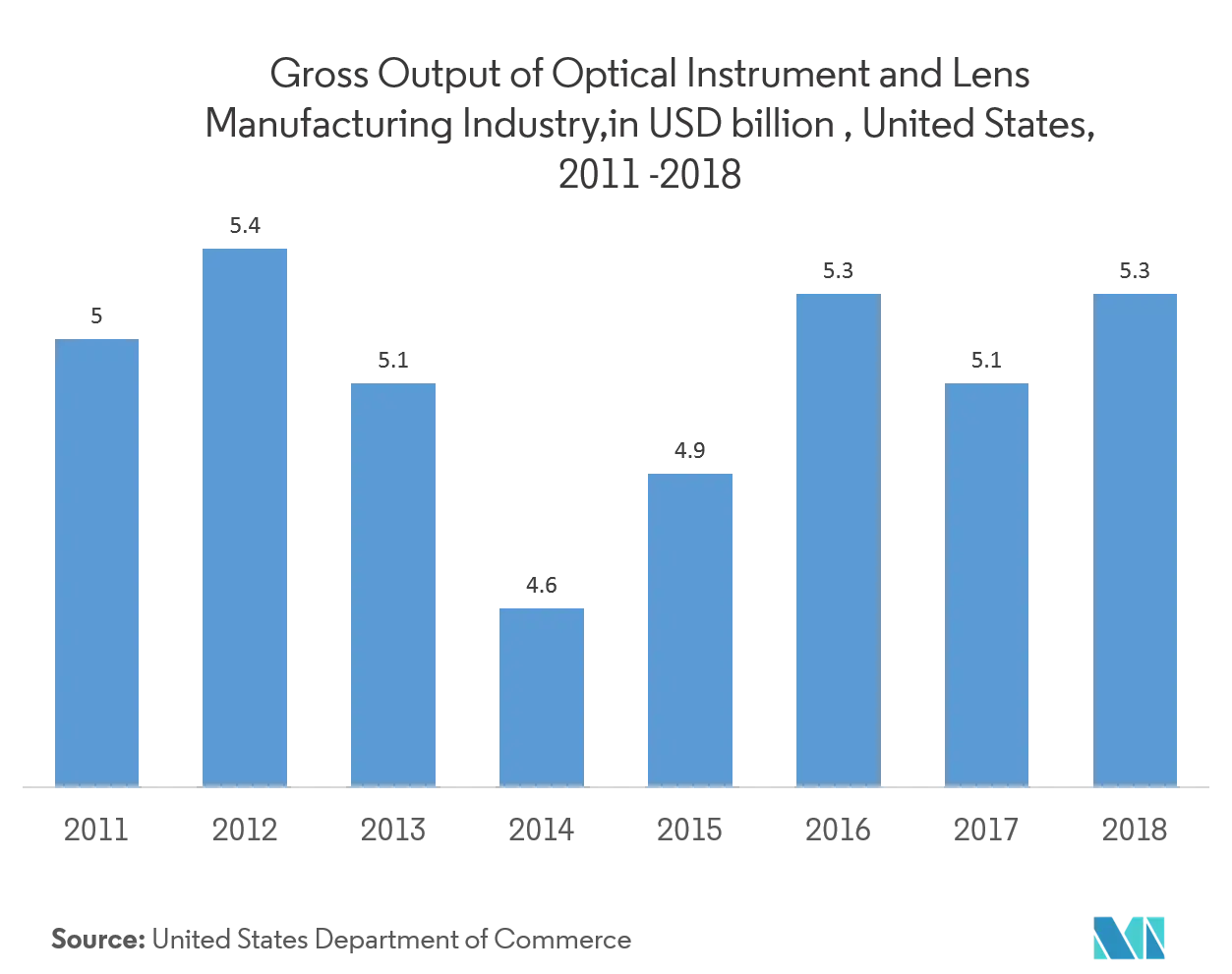 自适应光学市场：2011 - 2018 年美国光学仪器和借贷制造业总产值（十亿美元）