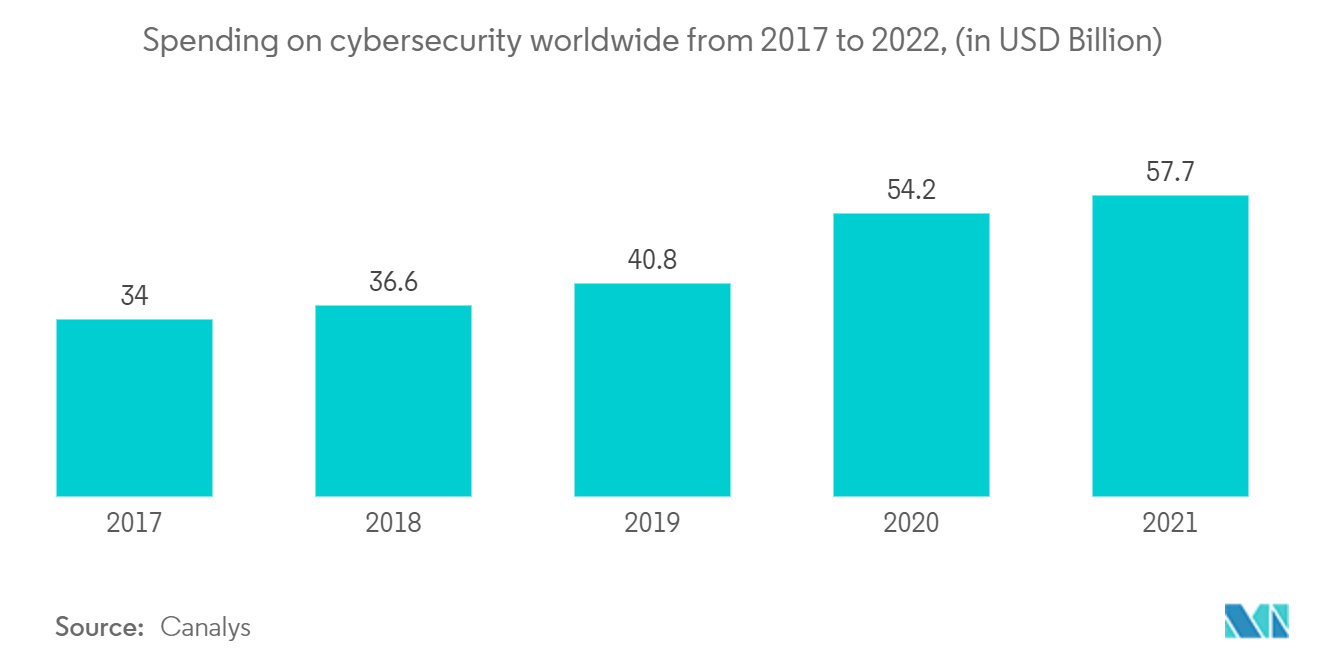 適応型セキュリティ市場 - 2017年から2022年にかけての世界のサイバーセキュリティへの支出（単位：億米ドル）