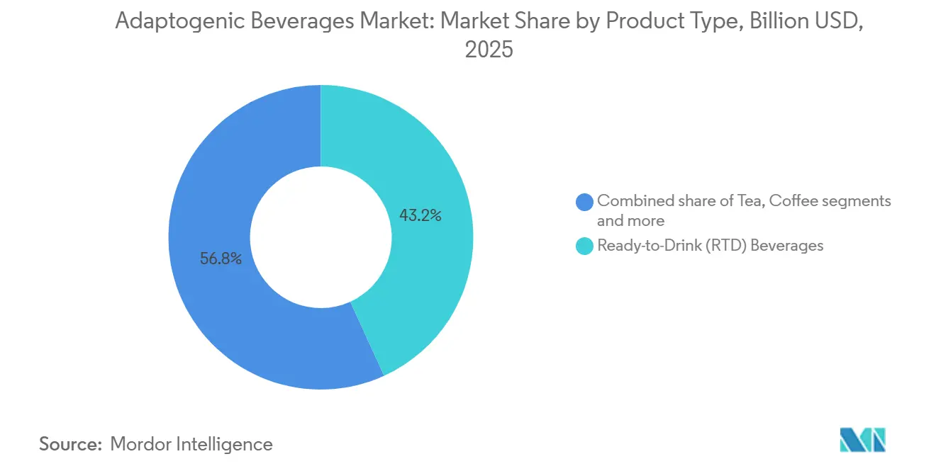 Adaptogenic Beverages Market Share by Product Type, 2025