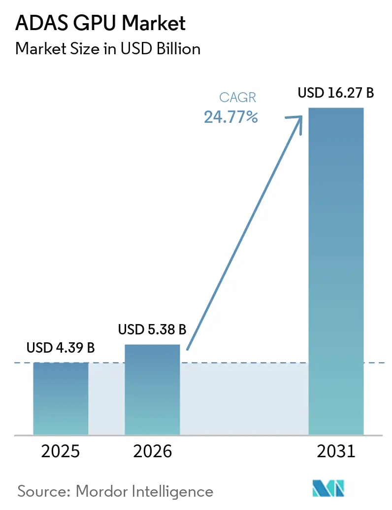 ADAS GPU Market (2026 - 2031)