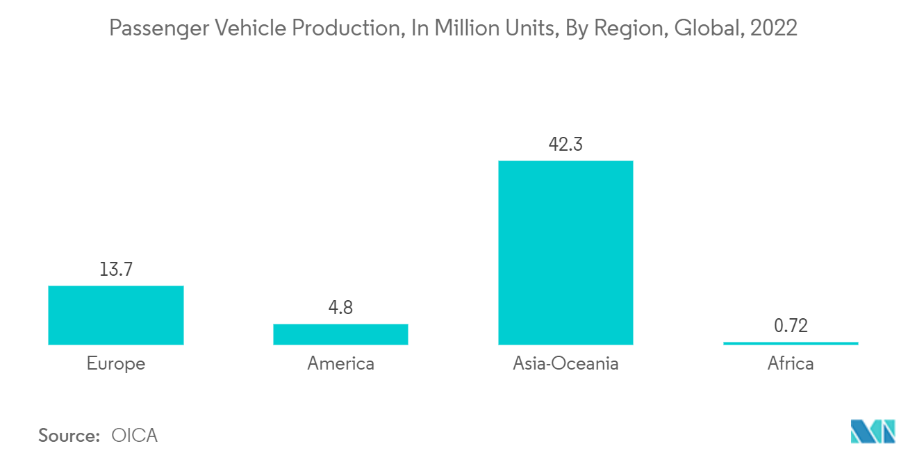 AdBlue Market: Passenger Vehicle Production, In Million Units, By Region, Global, 2022
