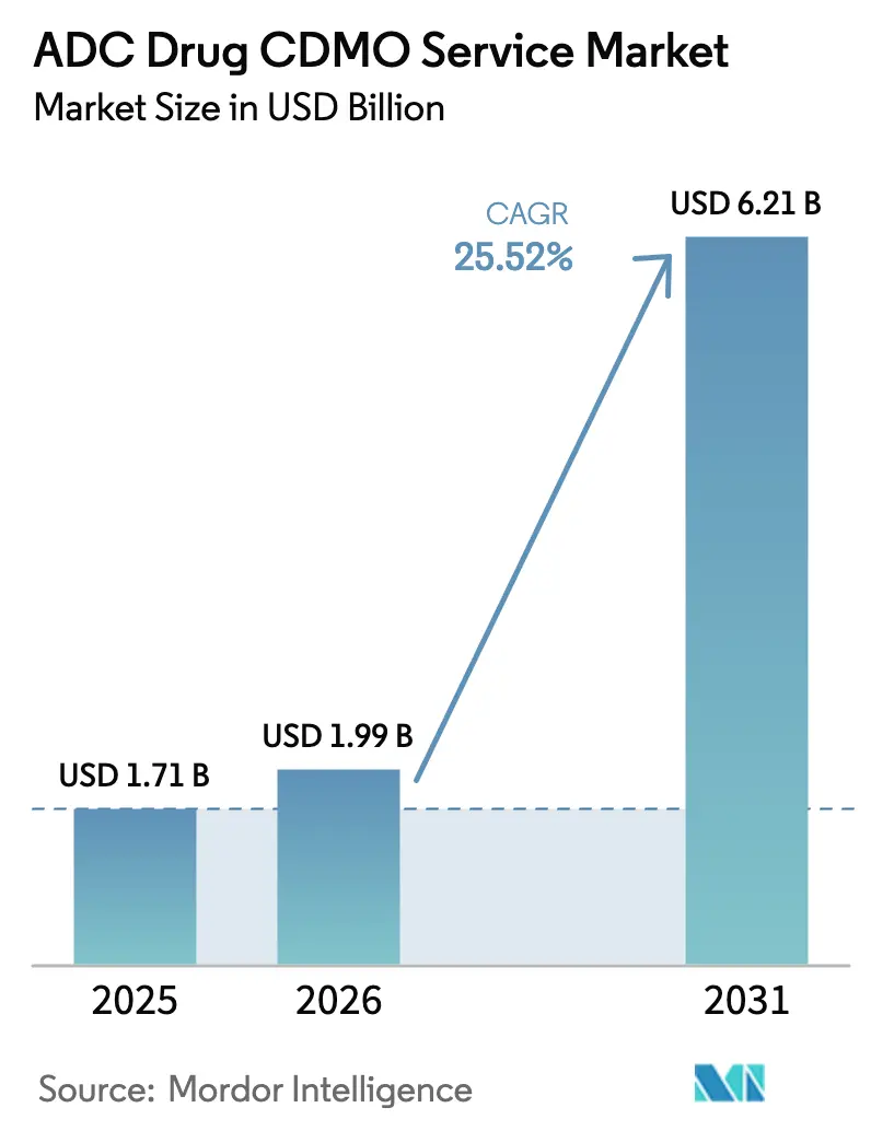 ADC Drug CDMO Service Market (2026 - 2031)