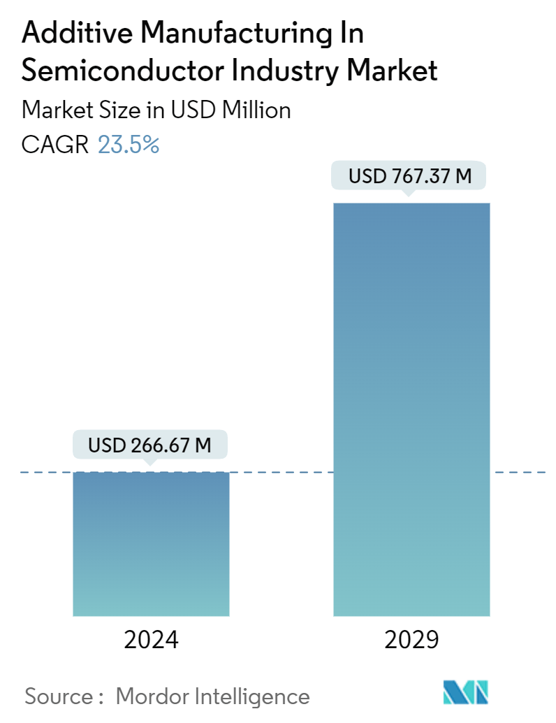 Additive Manufacturing In Semiconductor Market Summary