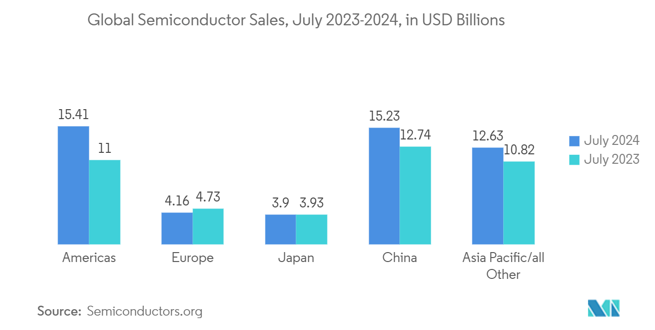 Additive Manufacturing In Semiconductor Market: Global Semiconductor Sales, July 2023-2024, in USD Billions