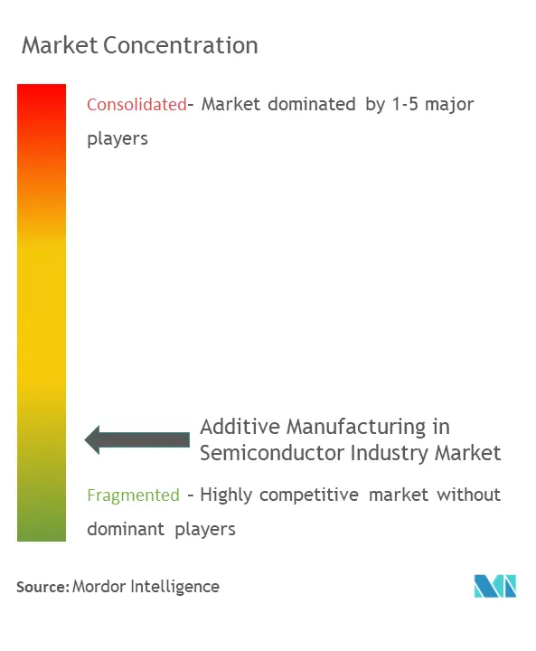 Additive Manufacturing In Semiconductor Market Concentration