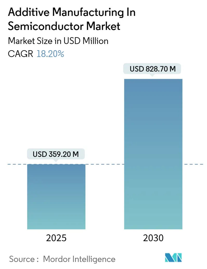 Additive Manufacturing In Semiconductor Market (2025 - 2030)