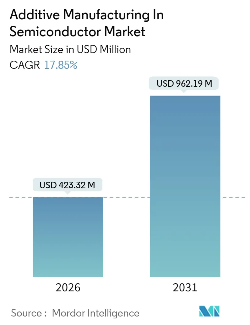 Additive Manufacturing In Semiconductor Market (2025 - 2030)
