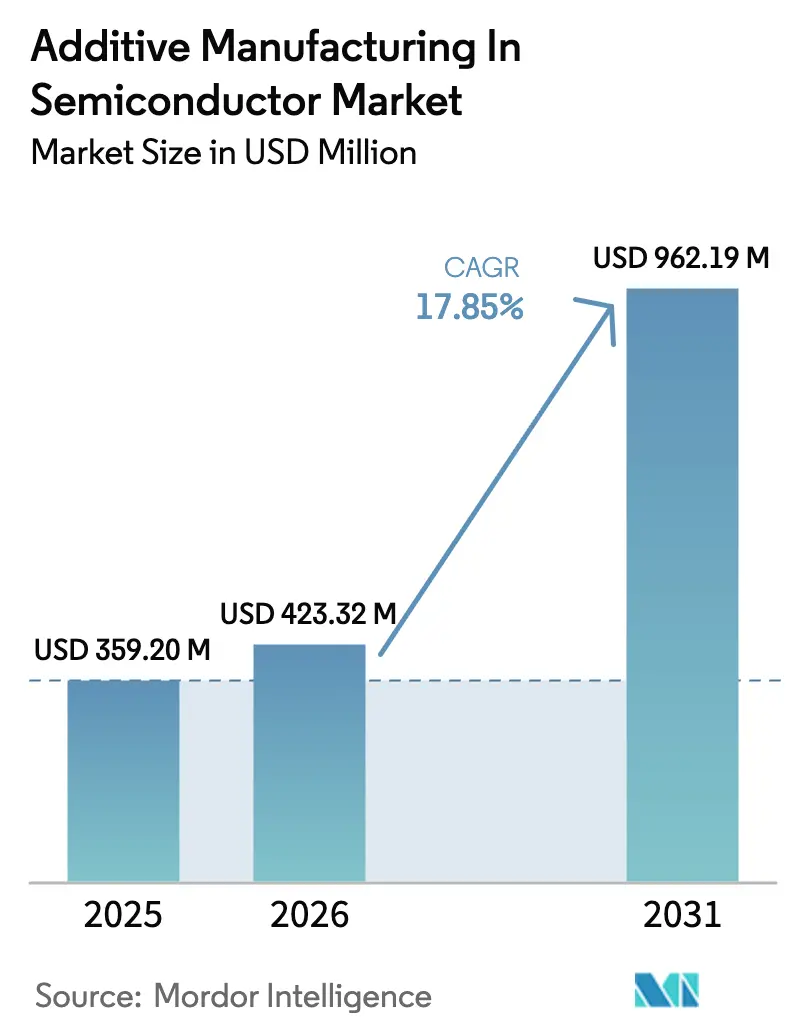 Additive Manufacturing In Semiconductor Market (2025 - 2030)