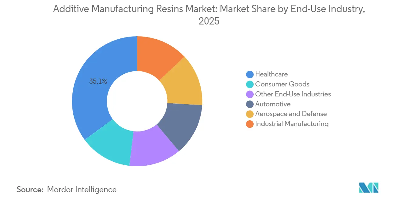 Additive Manufacturing Resins Market Share by End-Use Industry, 2025