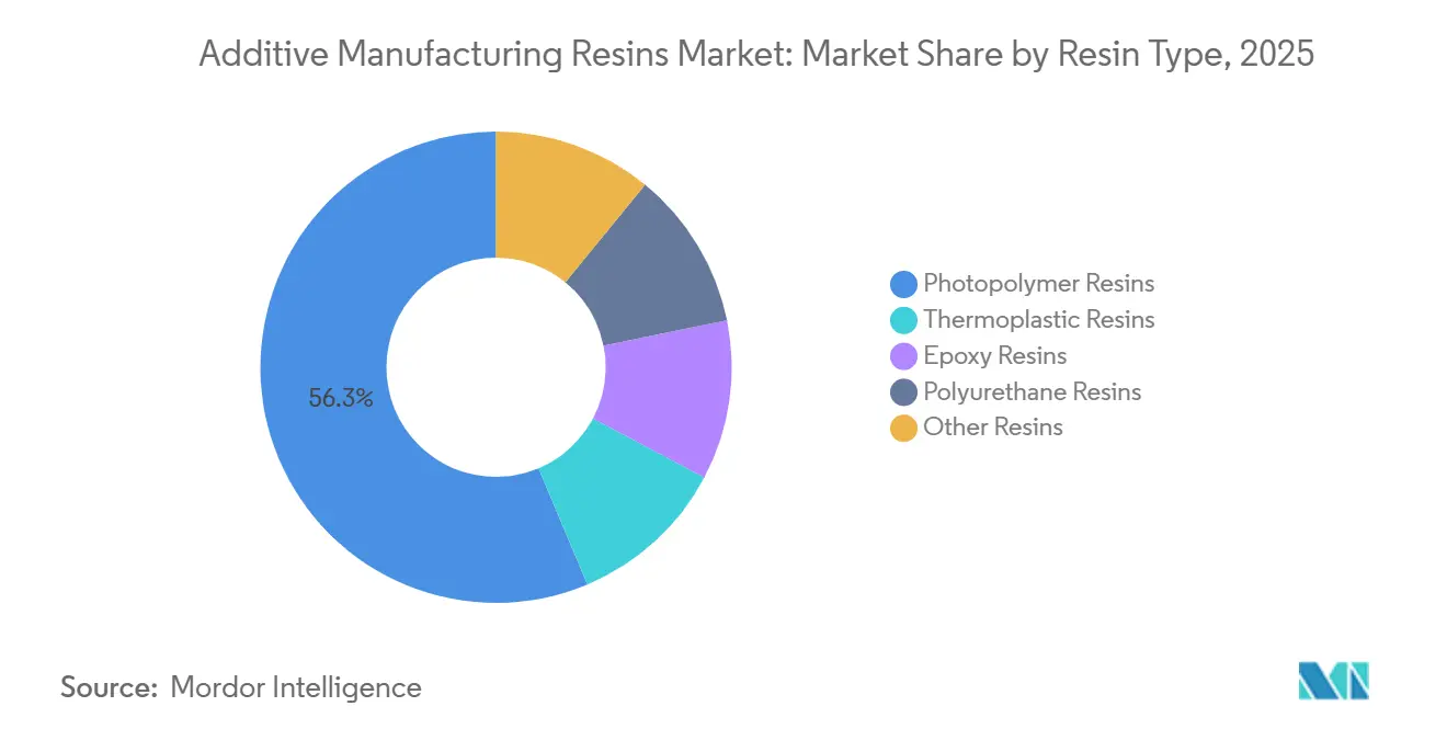 Additive Manufacturing Resins Market Share by Resin Type, 2025