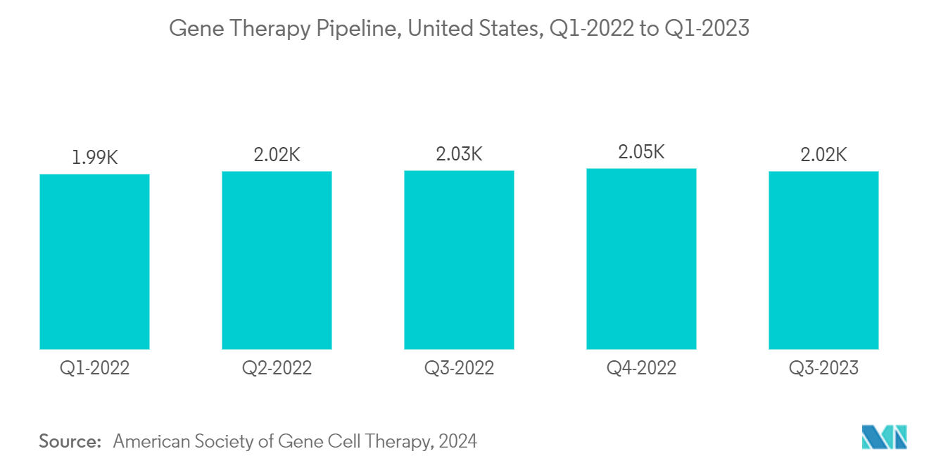 Adeno-Associated Virus (AAV) CDMO Market: Gene Therapy Pipeline, United States, Q1-2022 to Q1-2023