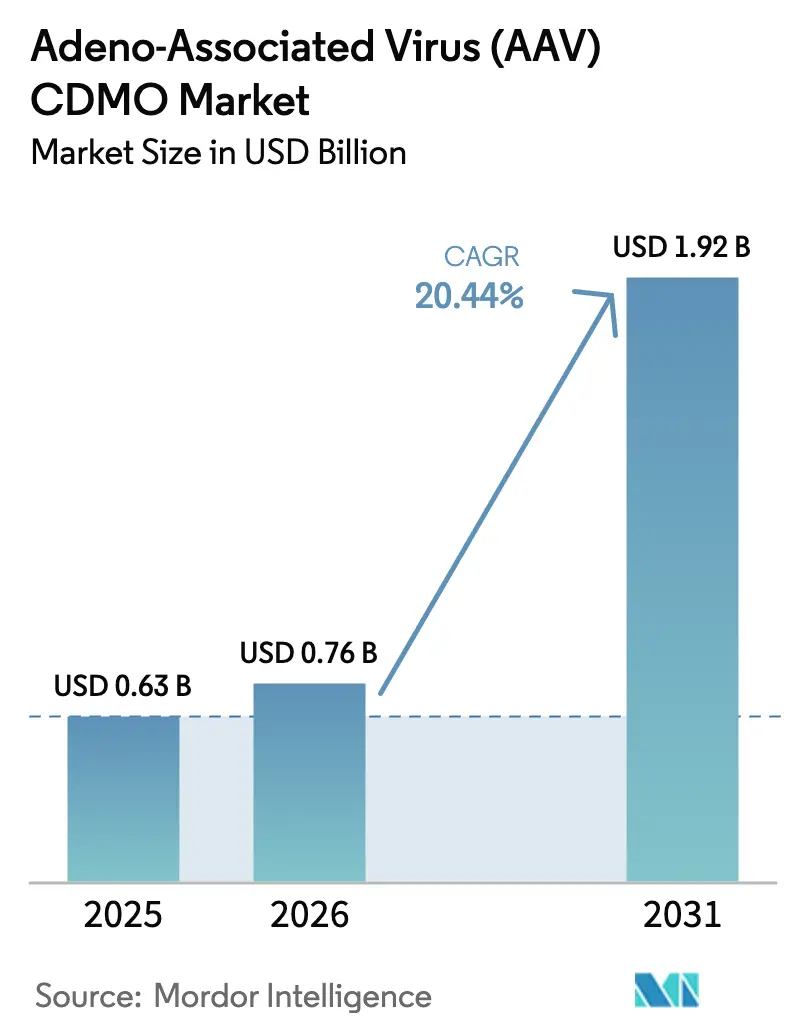 Adeno-Associated Virus (AAV) CDMO Market (2025 - 2030)