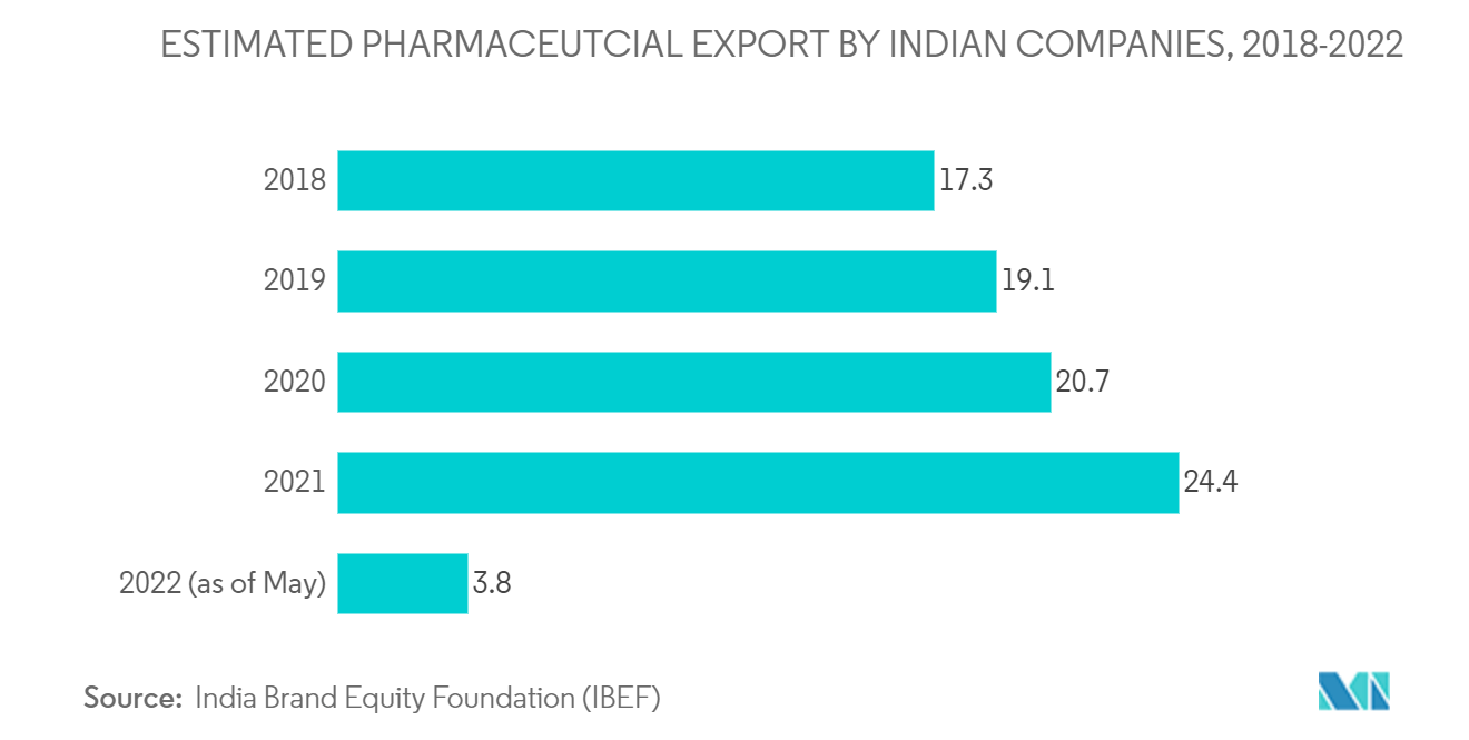 粘附性包装市场：2018-2022 年印度公司药品出口额估计