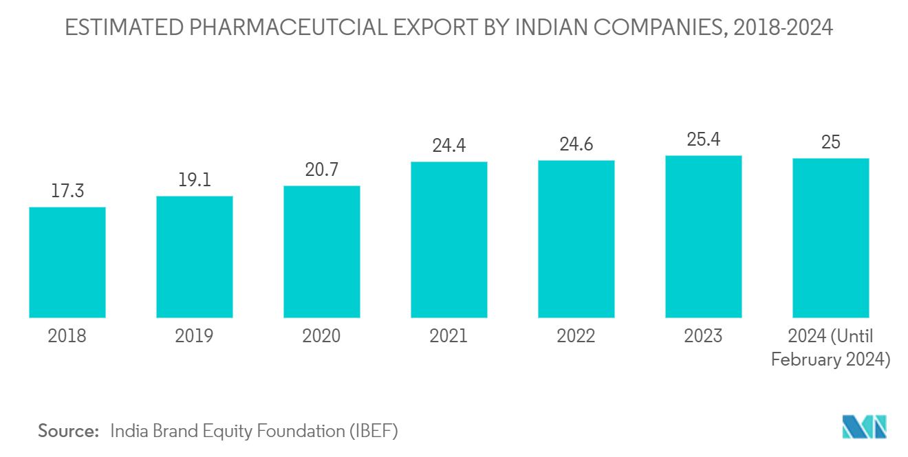 Adherence Packaging Market: ESTIMATED PHARMACEUTCIAL EXPORT BY INDIAN COMPANIES, 2018-2024